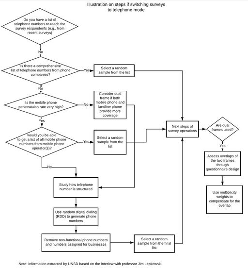 Using telephone interviews for household surveys: A conversation with ...