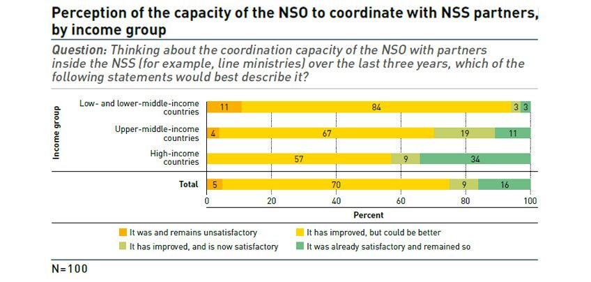 perception of the capacity of the NSO